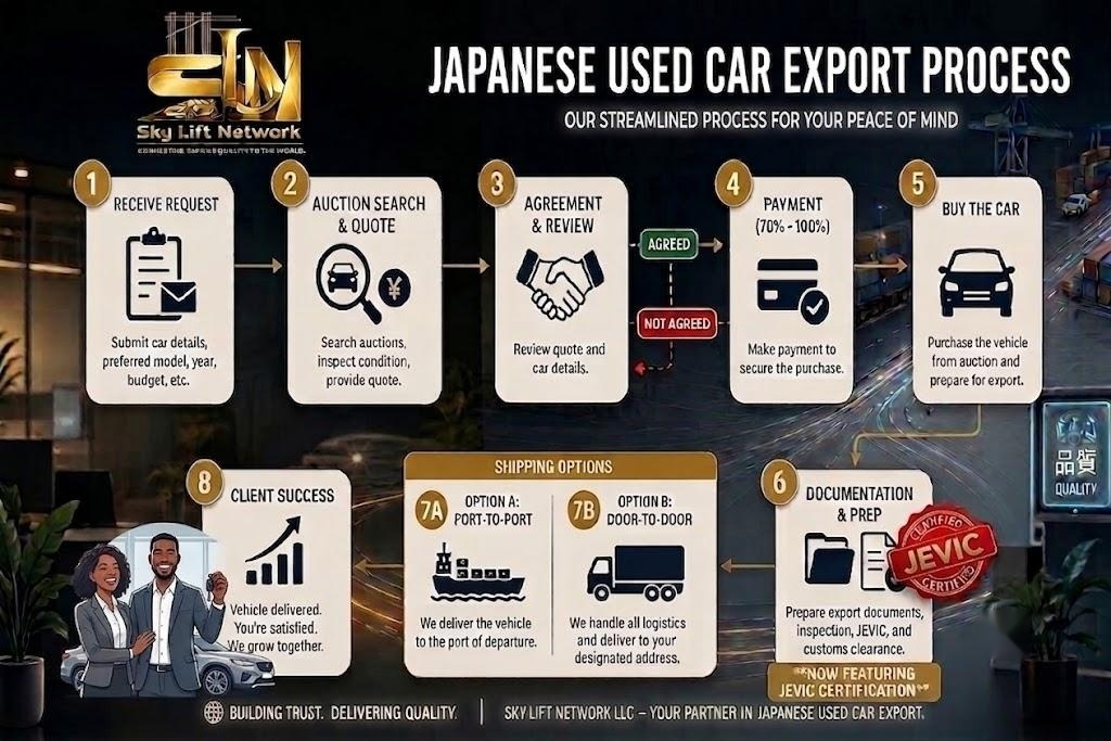 Sky Lift Network export process — from Japan's auctions to your door